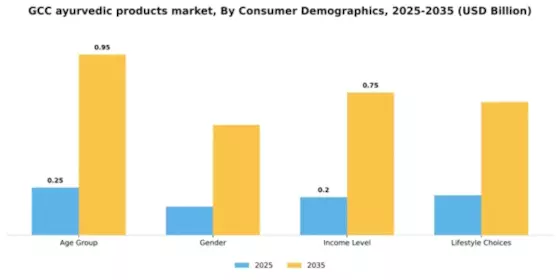 GCC Ayurvedic Products Market Segment Image 1