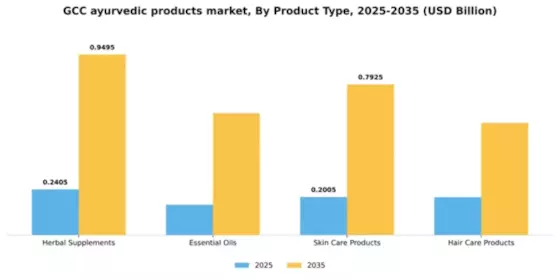 GCC Ayurvedic Products Market Segment Image 3
