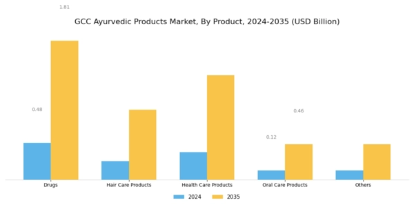 GCC Ayurvedic Products Market Segment Image 0