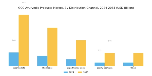 GCC Ayurvedic Products Market Segment Image 1