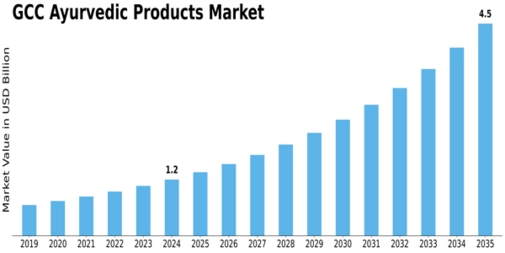 GCC Ayurvedic Products Market Size