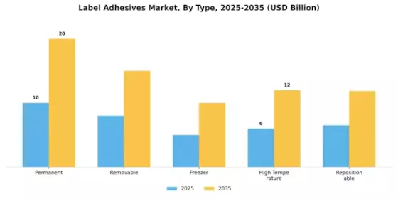 Label Adhesives Market Segment Image 0