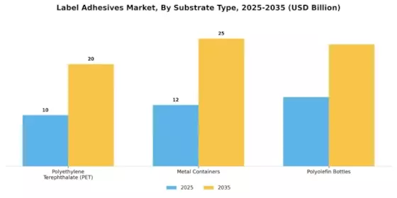 Label Adhesives Market Segment Image 2