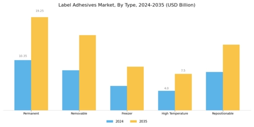 Label Adhesives Market Segment Image 0