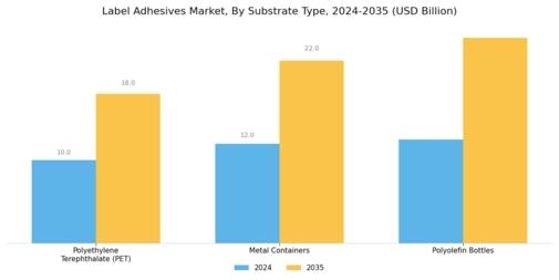 Label Adhesives Market Segment Image 2