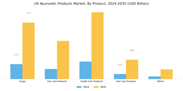 US Ayurvedic Products Market Segment Image 0