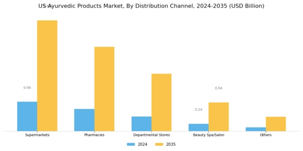 US Ayurvedic Products Market Segment Image 1