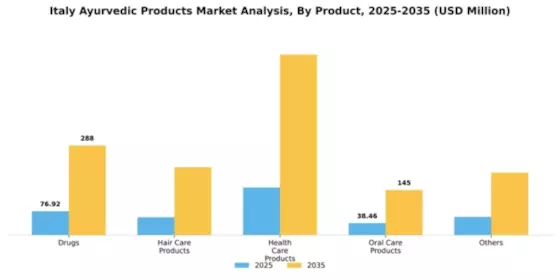 Italy Ayurvedic Products Market Segment Image 1