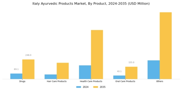Italy Ayurvedic Products Market Segment Image 0