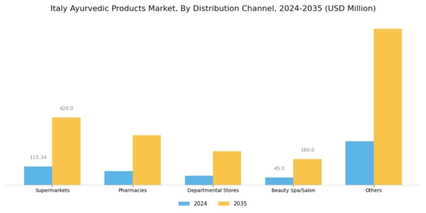 Italy Ayurvedic Products Market Segment Image 1