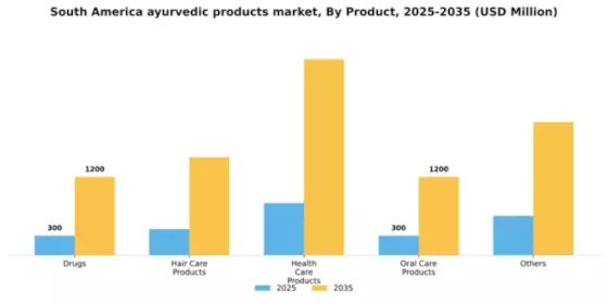 South America Ayurvedic Products Market Segment Image 1
