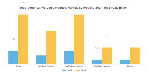 South America Ayurvedic Products Market Segment Image 0