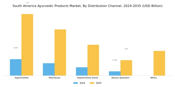 South America Ayurvedic Products Market Segment Image 1