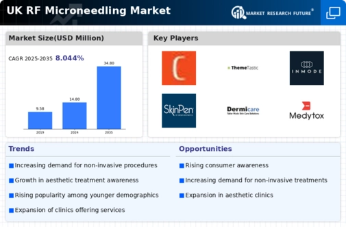UK RF Microneedling Market Infographic