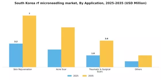 South Korea RF Microneedling Market Segment Image 0
