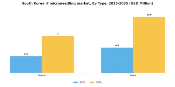 South Korea RF Microneedling Market Segment Image 2