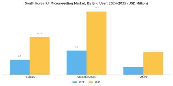 South Korea RF Microneedling Market Segment Image 2