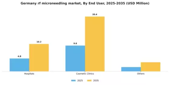 Germany RF Microneedling Market Segment Image 1