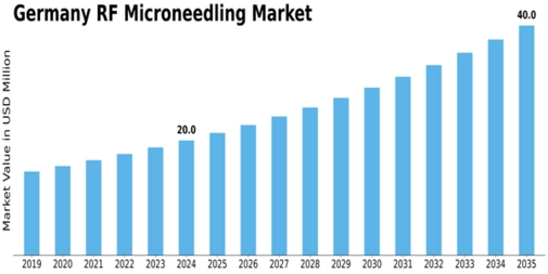 Germany RF Microneedling Market Size