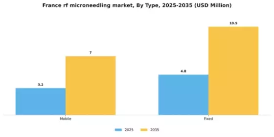 France RF Microneedling Market Segment Image 2