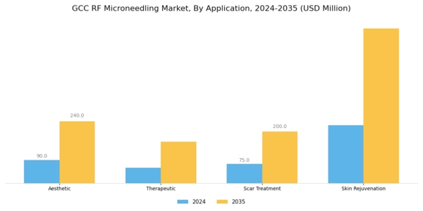 GCC RF Microneedling Market Segment Image 0