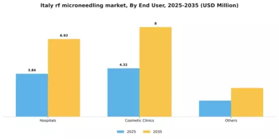 Italy RF Microneedling Market Segment Image 1