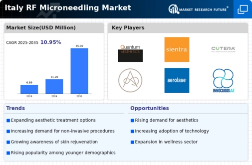 Italy RF Microneedling Market Infographic