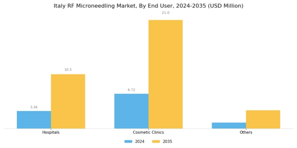 Italy RF Microneedling Market Segment Image 2