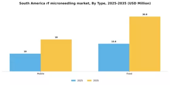 South America RF Microneedling Market Segment Image 2