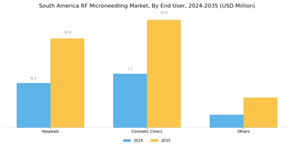South America RF Microneedling Market Segment Image 2
