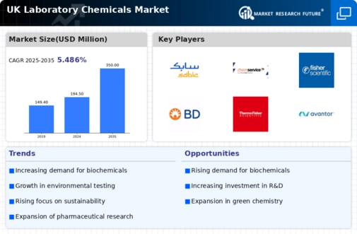 UK Laboratory Chemicals Market Infographic