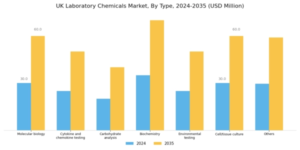 UK Laboratory Chemicals Market Segment Image 0