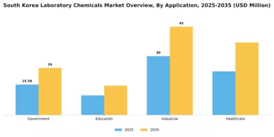 South Korea Laboratory Chemicals Market Segment Image 0