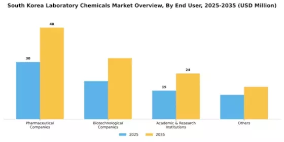 South Korea Laboratory Chemicals Market Segment Image 1