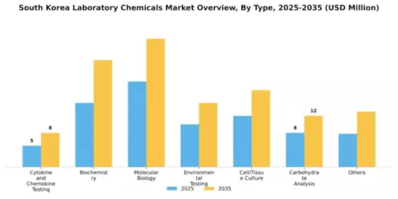 South Korea Laboratory Chemicals Market Segment Image 2