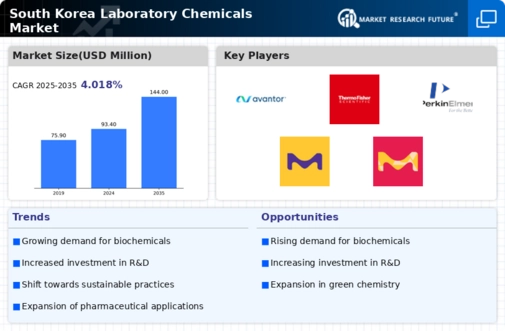 South Korea Laboratory Chemicals Market Infographic