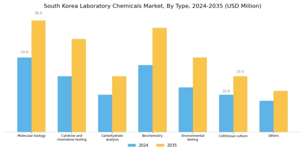 South Korea Laboratory Chemicals Market Segment Image 0