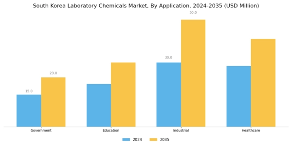 South Korea Laboratory Chemicals Market Segment Image 1