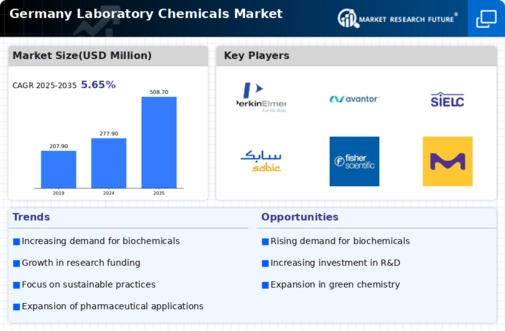 Germany Laboratory Chemicals Market Infographic