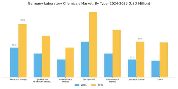 Germany Laboratory Chemicals Market Segment Image 0