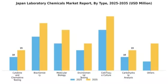 Japan Laboratory Chemicals Market Segment Image 2