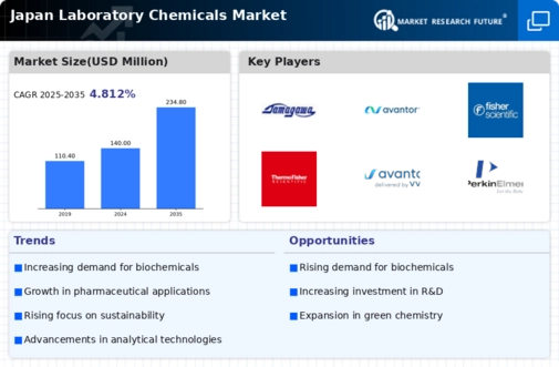 Japan Laboratory Chemicals Market Infographic
