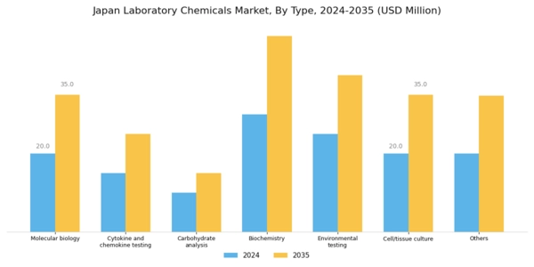 Japan Laboratory Chemicals Market Segment Image 0
