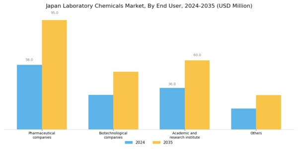 Japan Laboratory Chemicals Market Segment Image 2