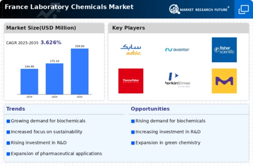 France Laboratory Chemicals Market Infographic