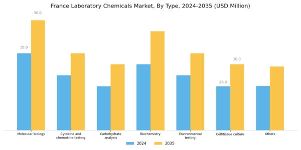 France Laboratory Chemicals Market Segment Image 0