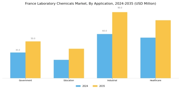 France Laboratory Chemicals Market Segment Image 1