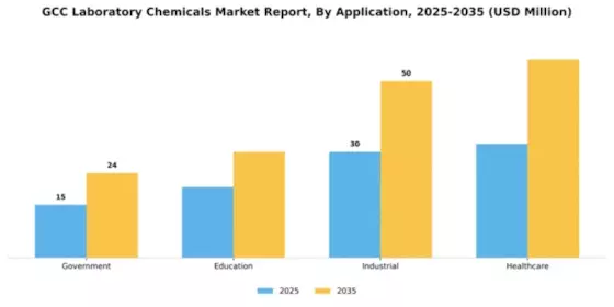 GCC Laboratory Chemicals Market Segment Image 0