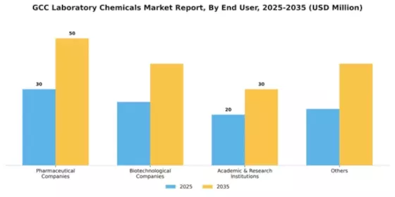 GCC Laboratory Chemicals Market Segment Image 1