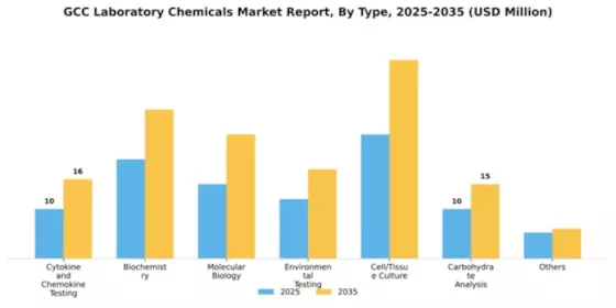 GCC Laboratory Chemicals Market Segment Image 2
